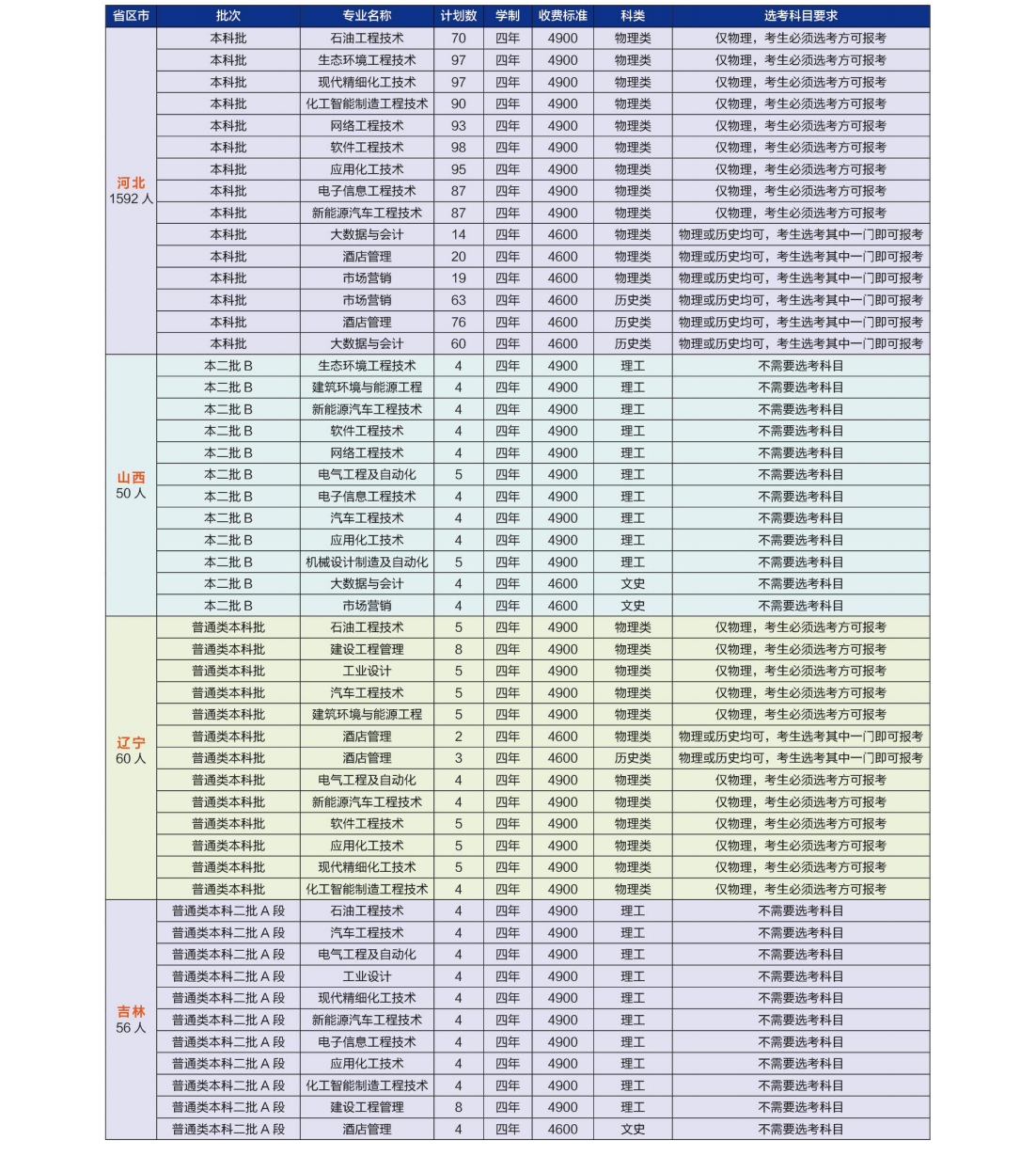 河北石油职业技术大学 2023 年各省招生计划